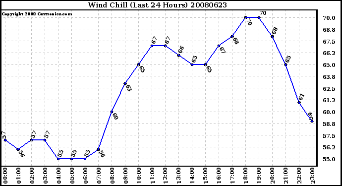 Milwaukee Weather Wind Chill (Last 24 Hours)