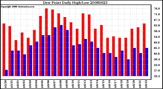 Milwaukee Weather Dew Point Daily High/Low