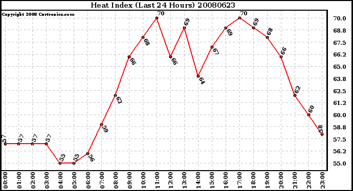 Milwaukee Weather Heat Index (Last 24 Hours)