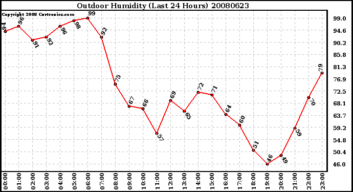 Milwaukee Weather Outdoor Humidity (Last 24 Hours)