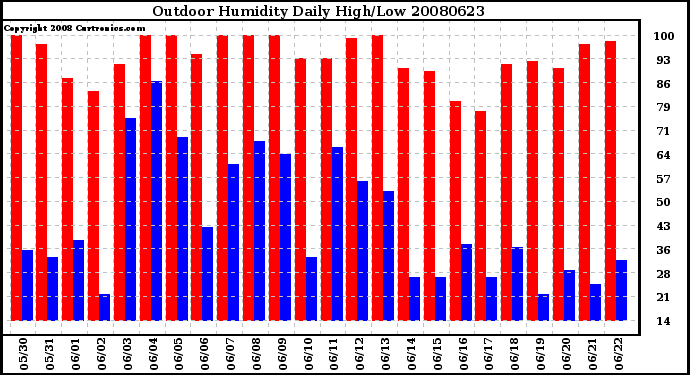 Milwaukee Weather Outdoor Humidity Daily High/Low