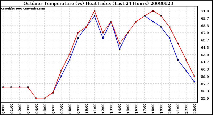 Milwaukee Weather Outdoor Temperature (vs) Heat Index (Last 24 Hours)