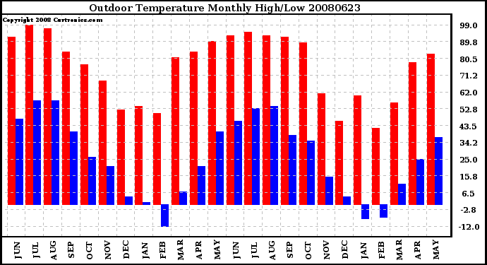 Milwaukee Weather Outdoor Temperature Monthly High/Low