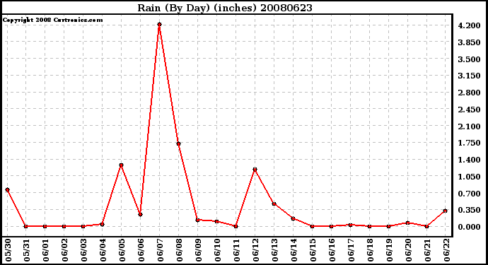 Milwaukee Weather Rain (By Day) (inches)