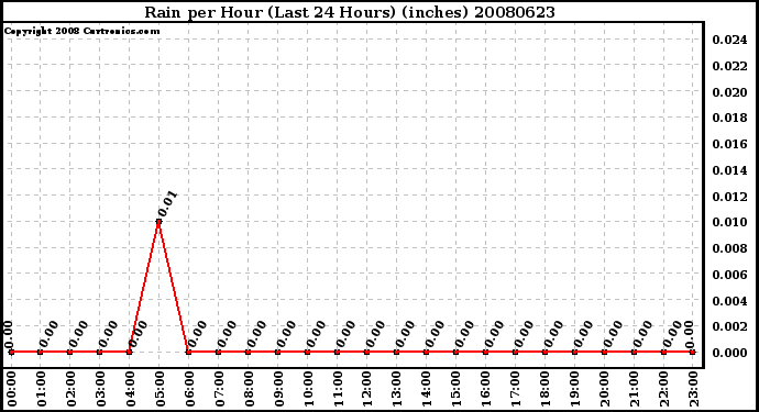 Milwaukee Weather Rain per Hour (Last 24 Hours) (inches)