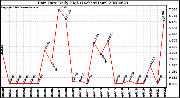 Milwaukee Weather Rain Rate Daily High (Inches/Hour)