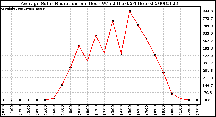 Milwaukee Weather Average Solar Radiation per Hour W/m2 (Last 24 Hours)