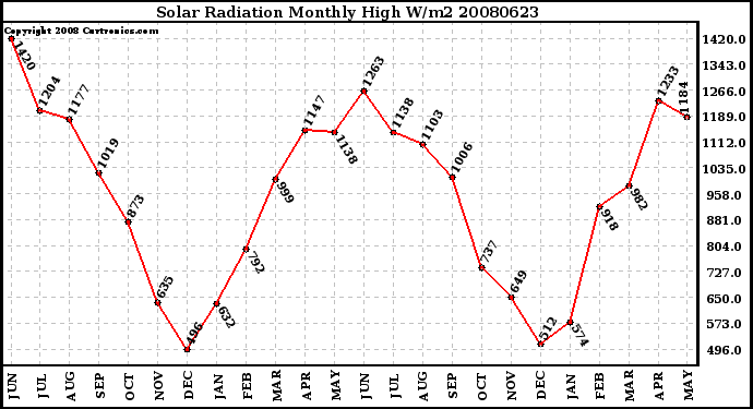 Milwaukee Weather Solar Radiation Monthly High W/m2