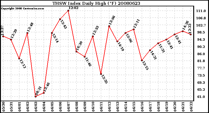 Milwaukee Weather THSW Index Daily High (F)