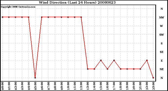 Milwaukee Weather Wind Direction (Last 24 Hours)