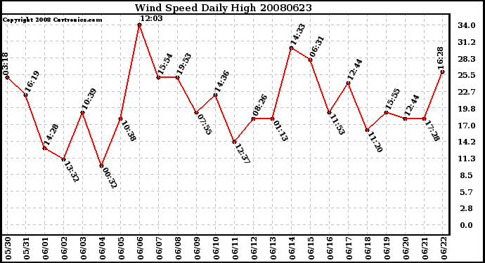 Milwaukee Weather Wind Speed Daily High