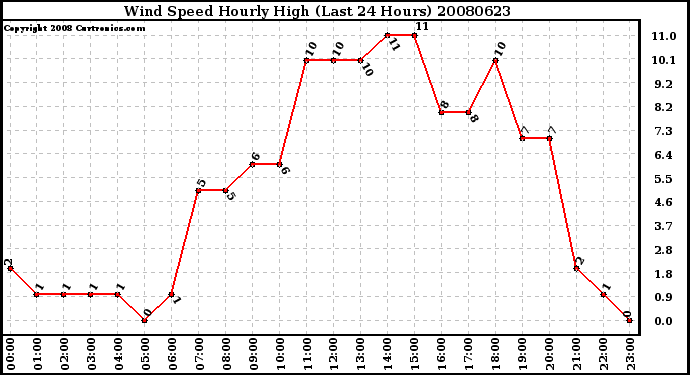 Milwaukee Weather Wind Speed Hourly High (Last 24 Hours)