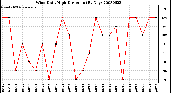 Milwaukee Weather Wind Daily High Direction (By Day)