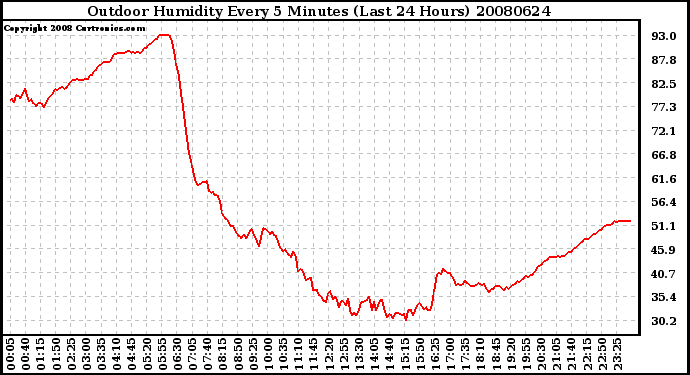 Milwaukee Weather Outdoor Humidity Every 5 Minutes (Last 24 Hours)