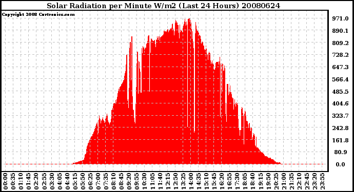 Milwaukee Weather Solar Radiation per Minute W/m2 (Last 24 Hours)