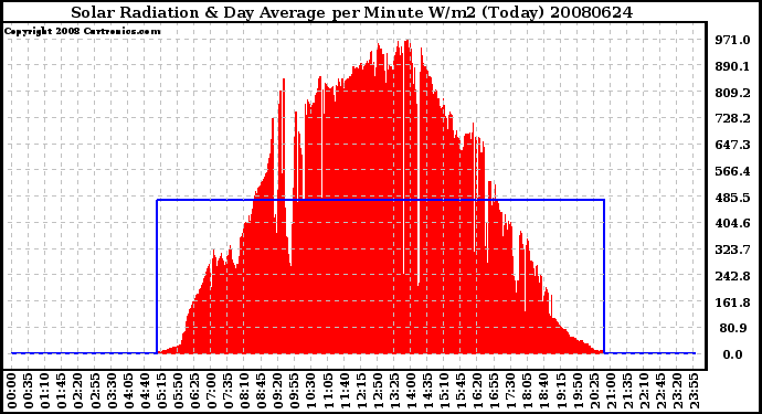 Milwaukee Weather Solar Radiation & Day Average per Minute W/m2 (Today)