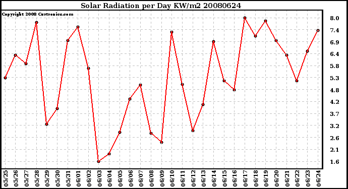 Milwaukee Weather Solar Radiation per Day KW/m2