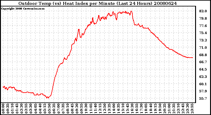 Milwaukee Weather Outdoor Temp (vs) Heat Index per Minute (Last 24 Hours)