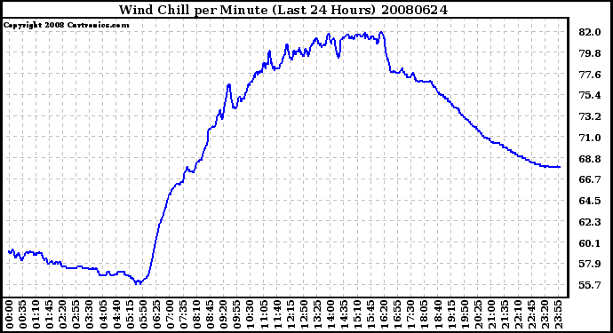 Milwaukee Weather Wind Chill per Minute (Last 24 Hours)