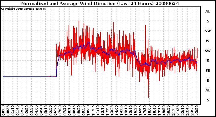 Milwaukee Weather Normalized and Average Wind Direction (Last 24 Hours)