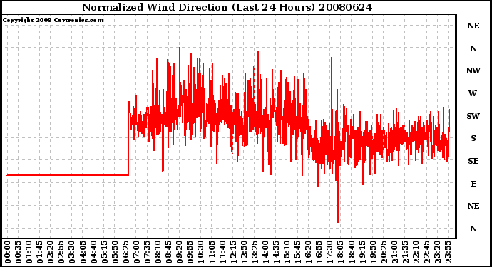 Milwaukee Weather Normalized Wind Direction (Last 24 Hours)