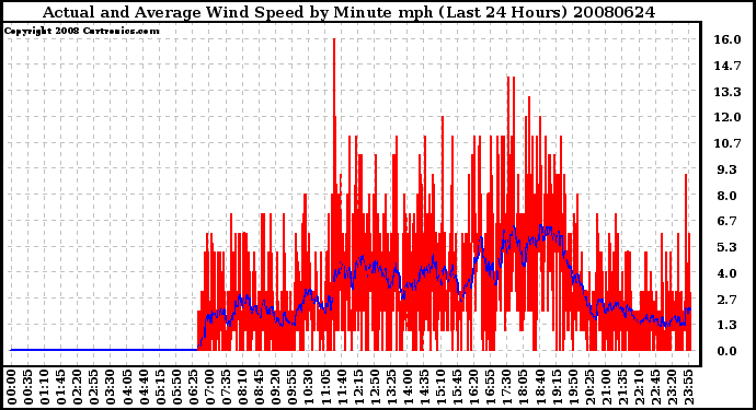 Milwaukee Weather Actual and Average Wind Speed by Minute mph (Last 24 Hours)