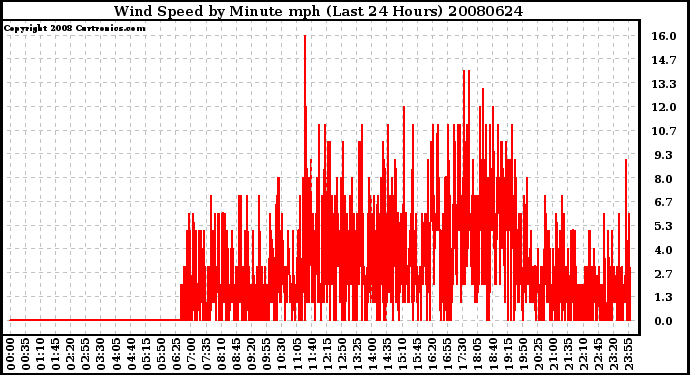 Milwaukee Weather Wind Speed by Minute mph (Last 24 Hours)