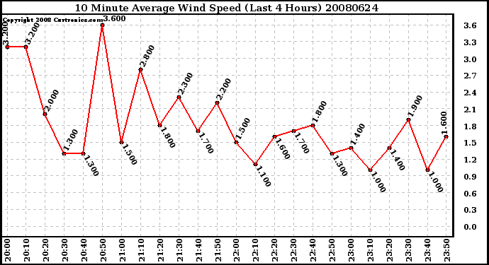 Milwaukee Weather 10 Minute Average Wind Speed (Last 4 Hours)