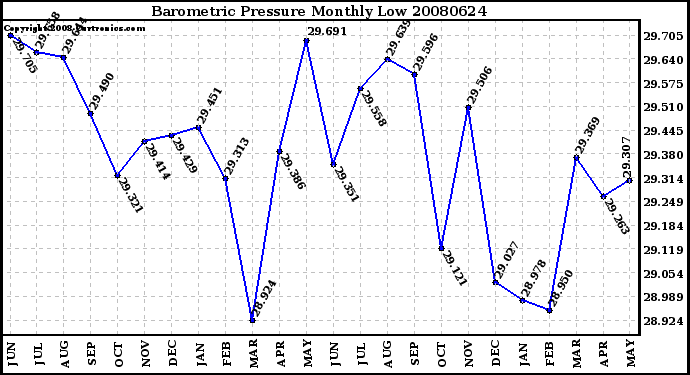 Milwaukee Weather Barometric Pressure Monthly Low