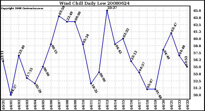 Milwaukee Weather Wind Chill Daily Low