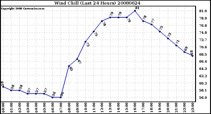 Milwaukee Weather Wind Chill (Last 24 Hours)