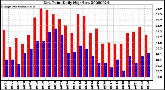 Milwaukee Weather Dew Point Daily High/Low