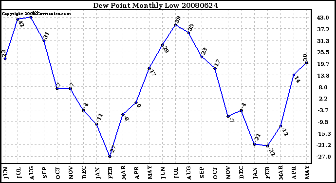 Milwaukee Weather Dew Point Monthly Low