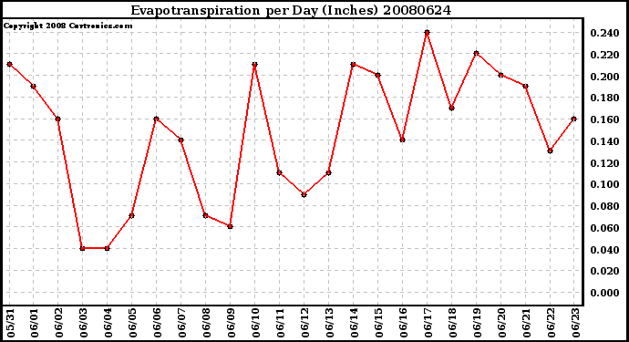 Milwaukee Weather Evapotranspiration per Day (Inches)