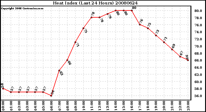 Milwaukee Weather Heat Index (Last 24 Hours)