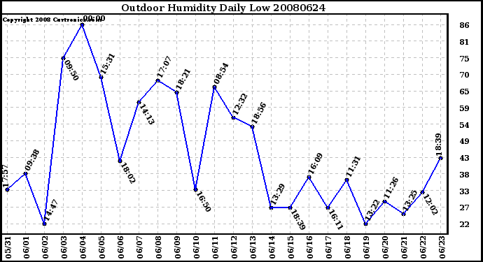 Milwaukee Weather Outdoor Humidity Daily Low