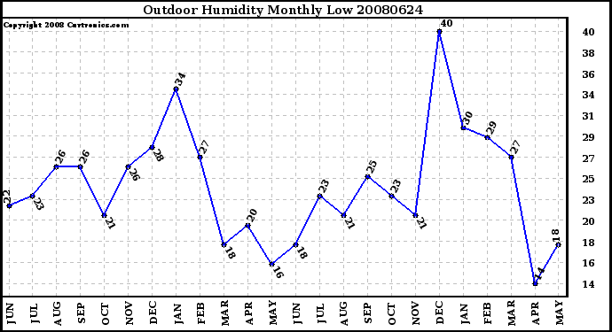 Milwaukee Weather Outdoor Humidity Monthly Low