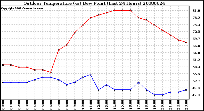 Milwaukee Weather Outdoor Temperature (vs) Dew Point (Last 24 Hours)