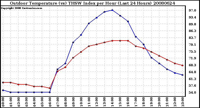 Milwaukee Weather Outdoor Temperature (vs) THSW Index per Hour (Last 24 Hours)