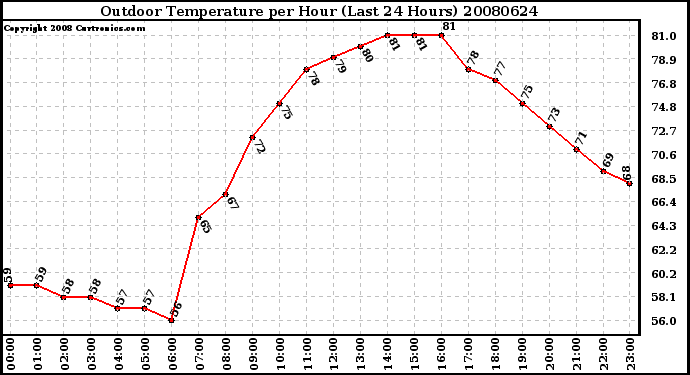 Milwaukee Weather Outdoor Temperature per Hour (Last 24 Hours)