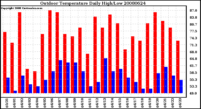 Milwaukee Weather Outdoor Temperature Daily High/Low