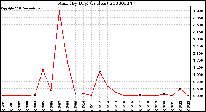 Milwaukee Weather Rain (By Day) (inches)