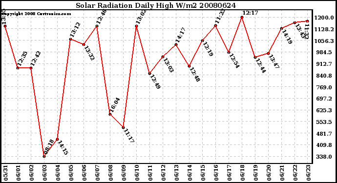 Milwaukee Weather Solar Radiation Daily High W/m2