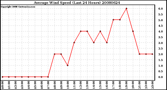 Milwaukee Weather Average Wind Speed (Last 24 Hours)