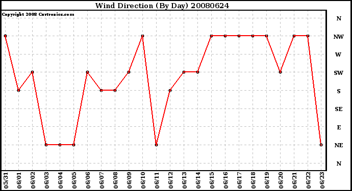 Milwaukee Weather Wind Direction (By Day)