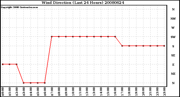 Milwaukee Weather Wind Direction (Last 24 Hours)