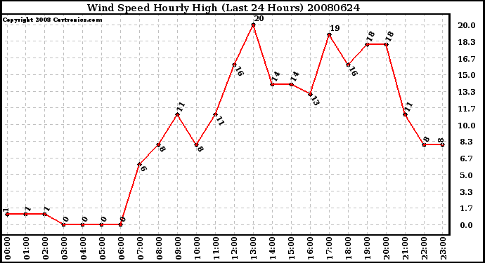 Milwaukee Weather Wind Speed Hourly High (Last 24 Hours)