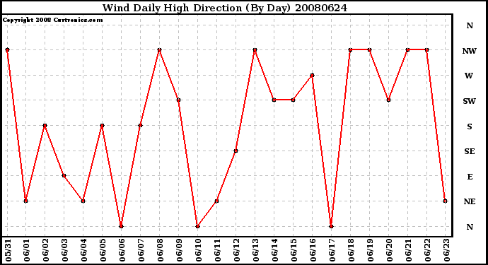 Milwaukee Weather Wind Daily High Direction (By Day)