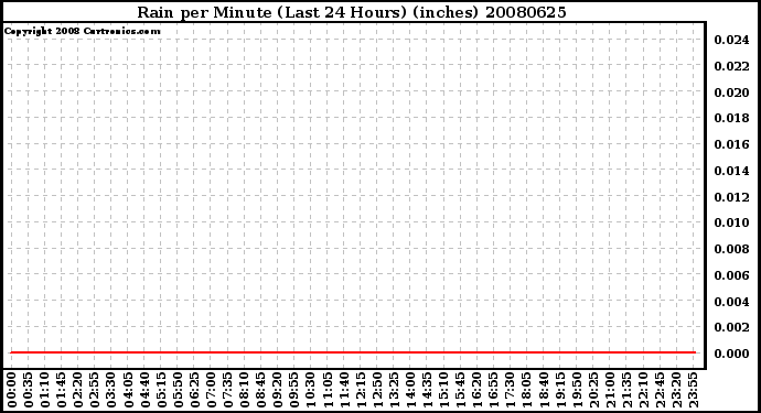 Milwaukee Weather Rain per Minute (Last 24 Hours) (inches)