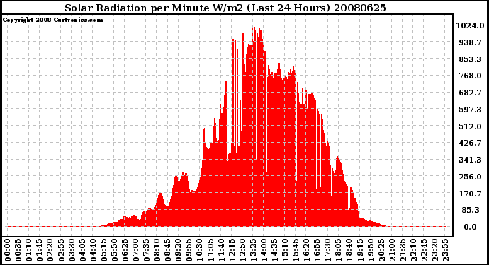 Milwaukee Weather Solar Radiation per Minute W/m2 (Last 24 Hours)